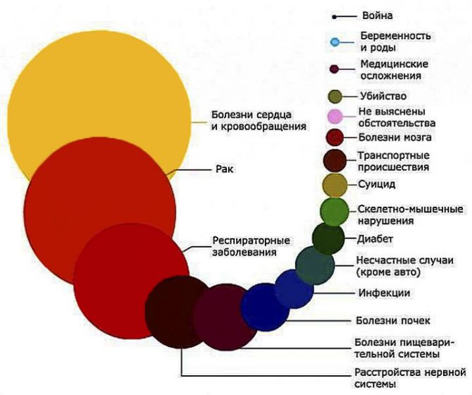 Причины смертности.