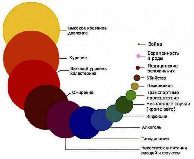 Причины смертности.